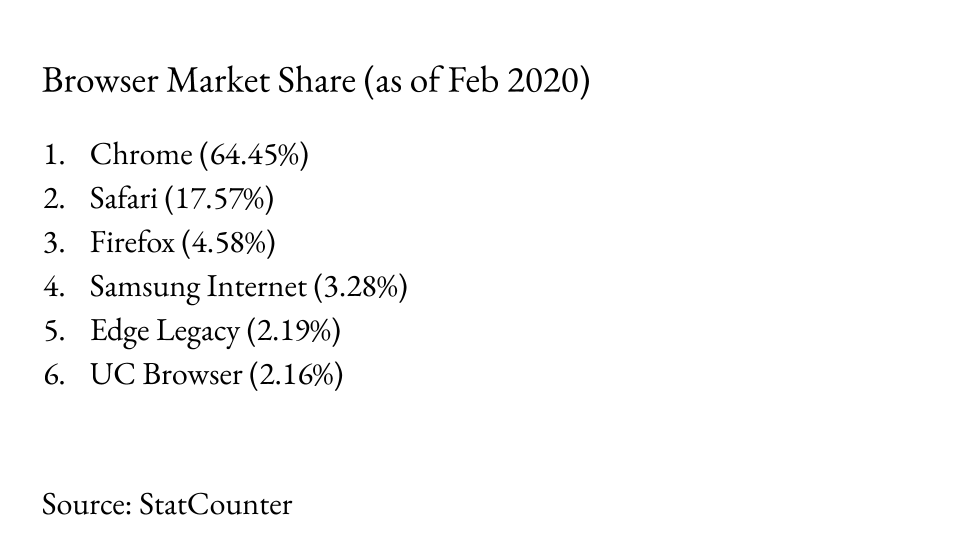 Browser Market Share as of Feb 2020